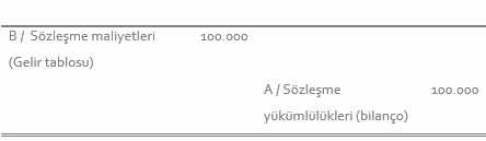 Muhasebe kaydı: Borç Sözleşme maliyetleri (gelir tablosu) 100.000; Alacak Sözleşme yükümlülükleri (bilanço) 100.000