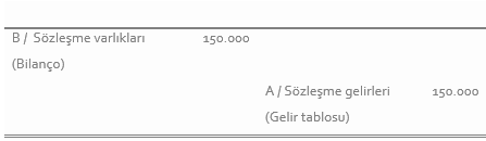 Muhasebe kaydı: Borç Sözleşme varlıkları (bilanço) 150.000; Alacak Sözleşme gelirleri (gelir tablosu) 150.000