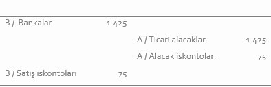 Muhasebe kaydı: Borç Bankalar 1.425 ve Satış iskontoları 75; Alacak Ticari alacaklar 1.425 ve Alacak iskontoları 75
