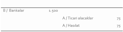 Muhasebe kaydı: Borç Bankalar 1.500; Alacak Ticari alacaklar 75 ve Hasılat 75