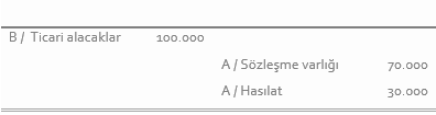 Muhasebe kaydı: Borç Ticari alacaklar 100.000; Alacak Sözleşme varlığı 70.000 ve Hasılat 30.000