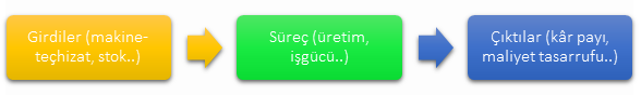 İşletme tanımı akışı: girdiler (makine, teçhizat, stok), süreç (üretim, işgücü), çıktılar (kâr payı, maliyet tasarrufu)