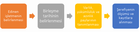 Satın alma yöntemi adımları: edinen işletmenin belirlenmesi, birleşme tarihinin belirlenmesi, varlık, yükümlülük ve azınlık paylarının tanımlanması, şerefiyenin ölçümü ve kayıtlara alınması