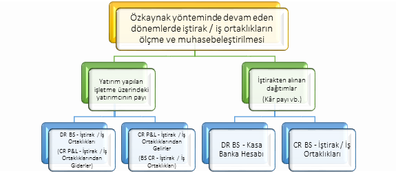 Özkaynak yönteminde sonraki dönemlerde ölçüm şeması: yatırım yapılan işletme üzerindeki yatırımcı payı (borç bilanço iştirak, alacak gelir tablosu iştiraklerden gelirler; zararda tersi) ve iştirakten alınan dağıtımlar (borç kasa banka, alacak bilanço iştirak)