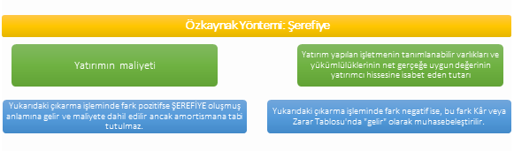 Özkaynak yönteminde şerefiye şeması: yatırımın maliyeti ile yatırım yapılan işletmenin tanımlanabilir net varlıklarının gerçeğe uygun değerinden yatırımcı payına düşen tutar karşılaştırılır; fark pozitifse şerefiye oluşur ve maliyete dahil edilir, negatifse kâr veya zarar tablosunda gelir olarak muhasebeleştirilir