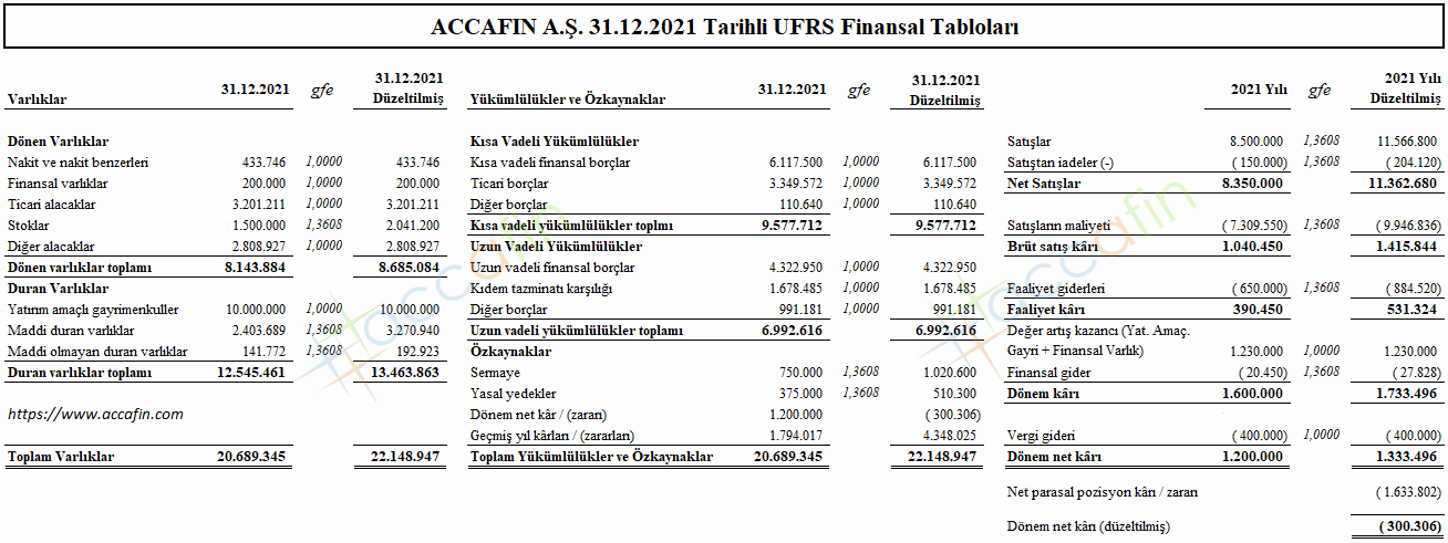 ACCAFIN A.Ş. 31.12.2021 Tarihli Düzeltilmiş Finansal Durum Tablosu ve 2021 Yılı Düzeltilmiş Gelir Tablosu
