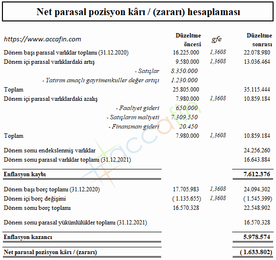 ACCAFIN A.Ş. 31.12.2021 Tarihli Net parasal pozisyon kârı / (zararı) kaleminin hesaplanması