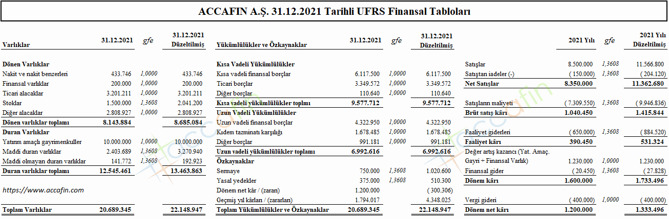 ACCAFIN A.Ş. 31.12.2021 Tarihli Düzeltilmiş Finansal Durum Tablosu ve 2021 Yılı Düzeltilmiş Gelir Tablosu