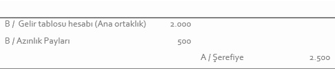 Muhasebe kaydı: Borç Gelir tablosu hesabı (ana ortaklık) 2.000 ve Azınlık payları 500; Alacak Şerefiye 2.500