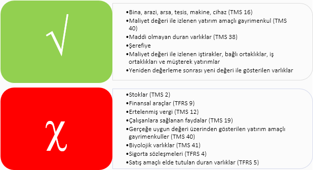 TMS 36 kapsamı: kapsama giren varlıklar (maddi ve maddi olmayan duran varlıklar, maliyetle izlenen yatırım amaçlı gayrimenkul, şerefiye, maliyetle izlenen iştirak ve bağlı ortaklıklar, yeniden değerlenmiş varlıklar) ve kapsam dışı olanlar (stoklar, finansal araçlar, ertelenmiş vergi, çalışan faydaları, gerçeğe uygun değerle izlenen gayrimenkul, biyolojik varlıklar, sigorta sözleşmeleri, satış amaçlı duran varlıklar)