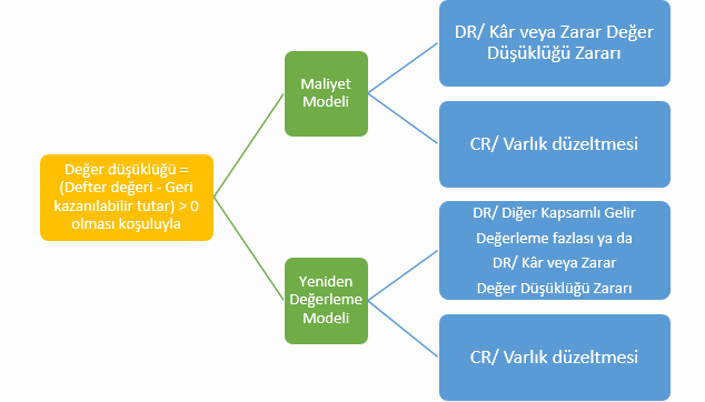 Değer düşüklüğü kaydı şeması: defter değeri geri kazanılabilir tutarı aşıyorsa maliyet modelinde borç kâr veya zarar değer düşüklüğü zararı, alacak varlık düzeltmesi; yeniden değerleme modelinde borç diğer kapsamlı gelir yeniden değerleme fazlası ya da kâr veya zarar, alacak varlık düzeltmesi