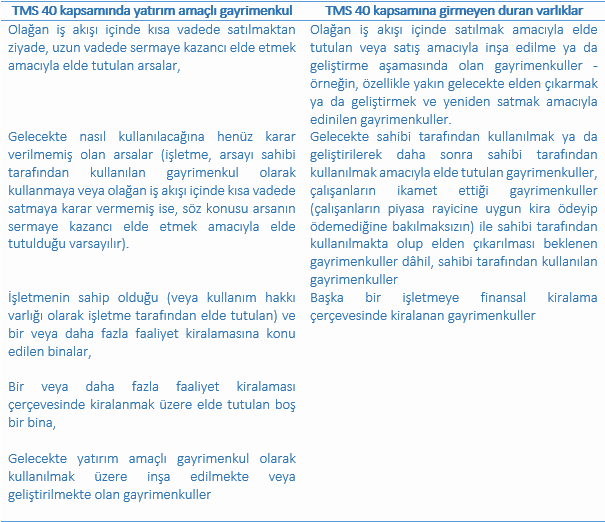 İki sütunlu tablo: TMS 40 kapsamındaki yatırım amaçlı gayrimenkul örnekleri (sermaye kazancı için tutulan arsalar, kullanımı belirsiz arsalar, faaliyet kiralamasına konu binalar, kiralanmak üzere tutulan boş bina, yatırım amaçlı inşa edilen gayrimenkuller) ile kapsama girmeyenler (satış amaçlı, sahibi tarafından kullanılan ve finansal kiralamayla kiralanan gayrimenkuller)