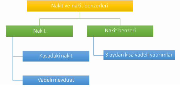 Nakit ve nakit benzerleri şeması: nakit (kasadaki nakit, vadeli mevduat) ve nakit benzeri (üç aydan kısa vadeli yatırımlar)