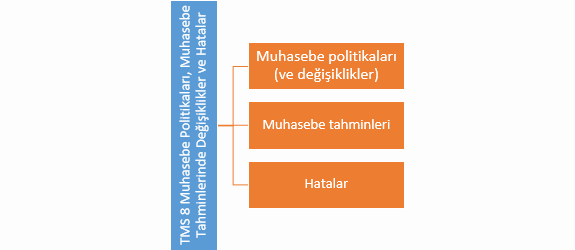 TMS 8'in kapsamı şeması: muhasebe politikaları ve değişiklikleri, muhasebe tahminleri, hatalar