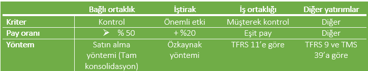 Yatırım türleri tablosu: bağlı ortaklık (kriter kontrol, pay oranı yüzde 50'nin üzeri, satın alma yöntemi ile tam konsolidasyon), iştirak (önemli etki, yüzde 20'nin üzeri, özkaynak yöntemi), iş ortaklığı (müşterek kontrol, eşit pay, TFRS 11'e göre), diğer yatırımlar (TFRS 9 ve TMS 39'a göre)