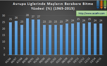 Sütun grafik: Avrupa liglerinde maçların berabere bitme yüzdesi 1965–2015; yüzde 23 ile 28 arasında