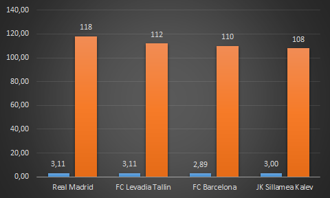Sütun grafik: Avrupa liglerinin en golcü takımları; Real Madrid 118, FC Levadia Tallinn 112, FC Barcelona 110, JK Sillamäe Kalev 108 gol, maç başına 3,11, 3,11, 2,89 ve 3,00