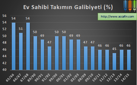 Sütun grafik: Avrupa liglerinde ev sahibi takımın galibiyet yüzdesi 1965–2015; yüzde 54'ten 45–46'ya düşüyor