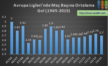 Sütun grafik: Avrupa liglerinde maç başına ortalama gol, 1965/66 sezonundan 2014/15'e; 3,0'dan 2,54'e inip 2,7 dolayına dönüyor