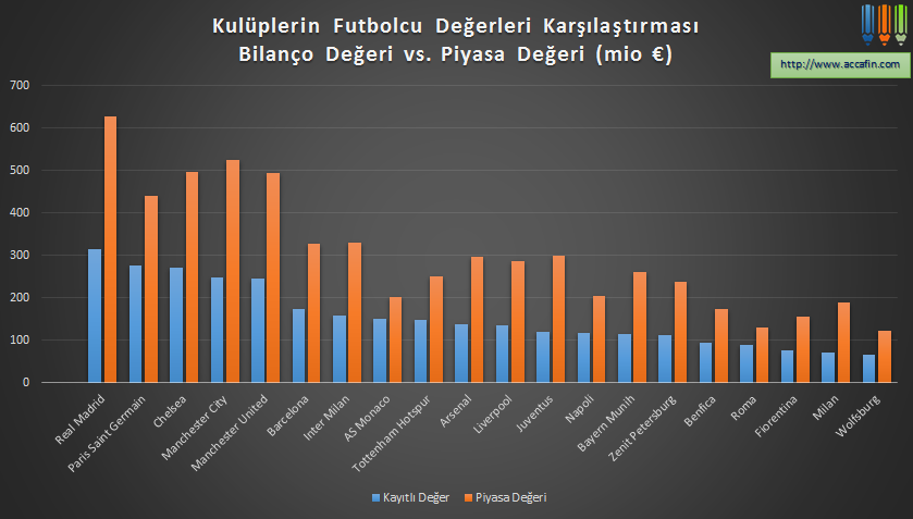 Sütun grafik: kulüplerin futbolcu değerleri karşılaştırması, bilanço değeri ile piyasa değeri (milyon euro); Real Madrid'in piyasa değeri 600 milyon euronun üzerinde
