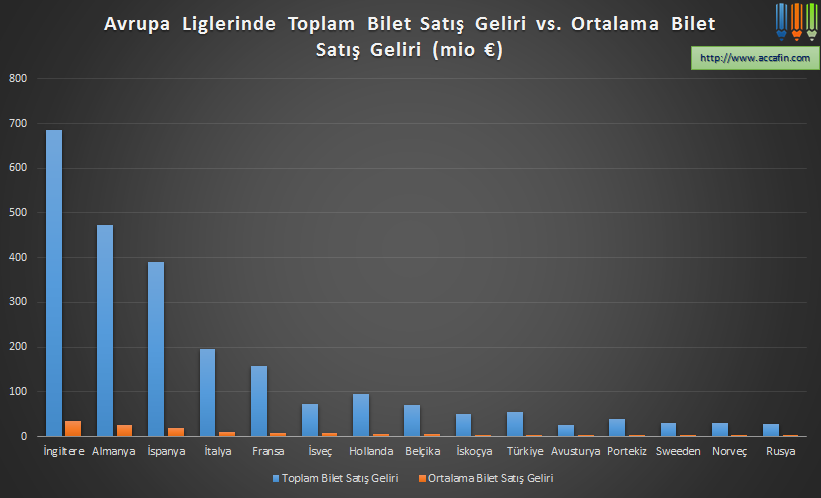 Sütun grafik: Avrupa liglerinde toplam bilet satış geliri ile ortalama bilet satış geliri (milyon euro); İngiltere açık ara önde, ardından Almanya ve İspanya
