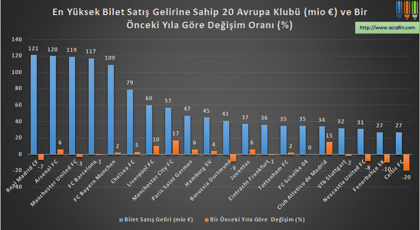 Sütun grafik: en yüksek bilet satış gelirine sahip 20 Avrupa kulübü (milyon euro) ve bir önceki yıla göre değişim; Real Madrid, Arsenal ve Manchester United 120 milyon euro dolayında