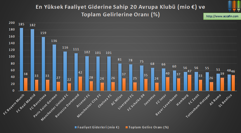 Sütun grafik: en yüksek faaliyet giderine sahip 20 Avrupa kulübü (milyon euro) ve toplam gelire oranı; Bayern Münih 185, Real Madrid 182 milyon euro