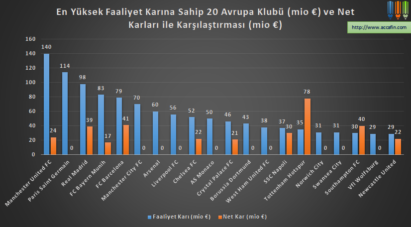 Sütun grafik: en yüksek faaliyet kârına sahip 20 Avrupa kulübü (milyon euro) ve net kârları; Manchester United 140 milyon euro faaliyet kârıyla başta, Tottenham 78 milyon euro net kâr