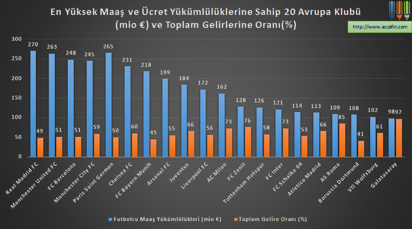Sütun grafik: en yüksek maaş ve ücret yükümlülüğüne sahip 20 Avrupa kulübü (milyon euro) ve toplam gelire oranı; Real Madrid 270, Manchester United 263, FC Barcelona 248 milyon euro