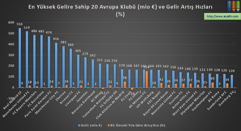 Sütun grafik: en yüksek gelire sahip 20 Avrupa kulübü (milyon euro) ve gelir artış hızları; Real Madrid 550 ile başta, Manchester United 519, FC Barcelona 486