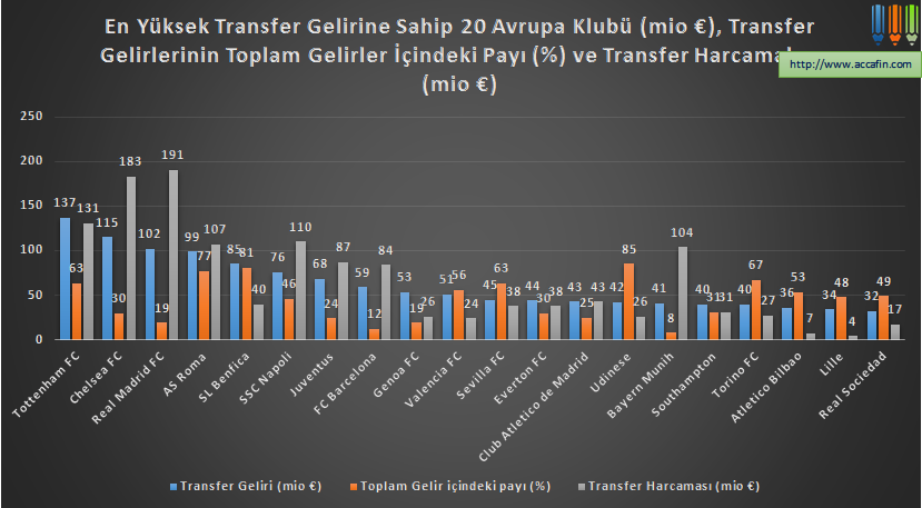 Sütun grafik: en yüksek transfer gelirine sahip 20 Avrupa kulübü (milyon euro), transfer gelirlerinin toplam gelir içindeki payı ve transfer harcamaları; Tottenham, Chelsea ve Real Madrid ilk sıralarda