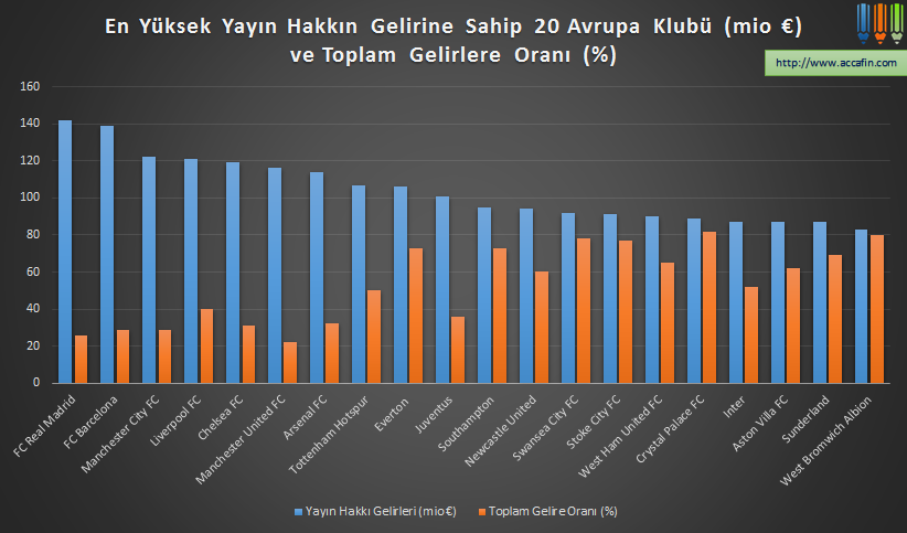 Sütun grafik: en yüksek yayın hakkı gelirine sahip 20 Avrupa kulübü (milyon euro) ve toplam gelire oranı; Real Madrid ve Barcelona 140 milyon euro dolayında, İngiliz kulüpleri ağırlıkta