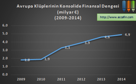 Çizgi grafik: Avrupa kulüplerinin konsolide finansal dengesi 2009–2014 (milyar euro); 1,8'den 4,9'a yükseliyor