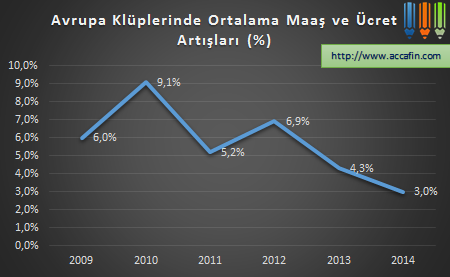 Çizgi grafik: Avrupa kulüplerinde ortalama maaş ve ücret artışı 2009–2014; yüzde 6,0'dan 2010'da 9,1'e çıkıp 2014'te 3,0'a iniyor