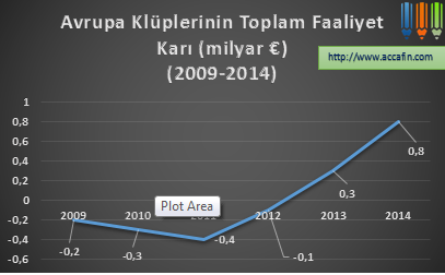 Çizgi grafik: Avrupa kulüplerinin toplam faaliyet kârı 2009–2014 (milyar euro); eksi 0,2'den 2014'te 0,8'e yükseliyor