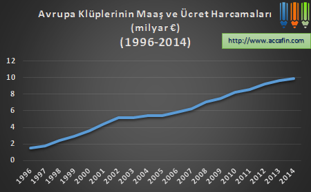 Çizgi grafik: Avrupa kulüplerinin maaş ve ücret harcamaları 1996–2014 (milyar euro); 2'den 10'a yükseliyor