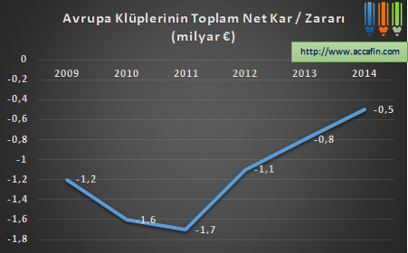 Çizgi grafik: Avrupa kulüplerinin toplam net kâr ve zararı 2009–2014 (milyar euro); 2011'de eksi 1,7'den 2014'te eksi 0,5'e toparlanıyor