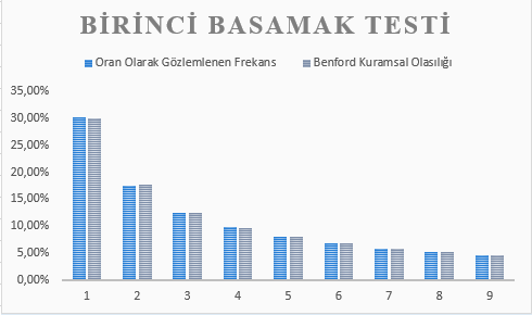 Sütun grafik: birinci basamak testi, 2005–2013 dönemi; gözlemlenen frekans Benford olasılığıyla neredeyse çakışıyor