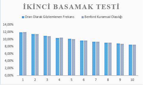 Sütun grafik: ikinci basamak testi, 2005–2013 dönemi; gözlemlenen frekans Benford olasılığıyla neredeyse çakışıyor