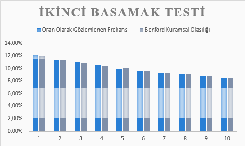 Sütun grafik: ikinci basamak testi, 1994–2004 dönemi; gözlemlenen frekans ile Benford olasılığı 0'dan 9'a, yüzde 12'den 8'e