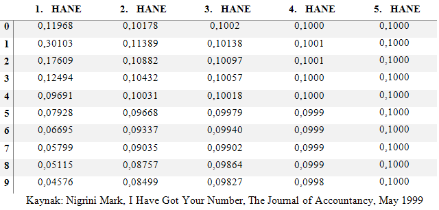 Tablo: Benford yasasında ilk beş hanenin 0'dan 9'a olasılıkları; birinci hanede 1 için 0,30103, ikinci haneden sonra olasılıklar 0,10'a yaklaşıyor (kaynak Nigrini, The Journal of Accountancy, 1999)
