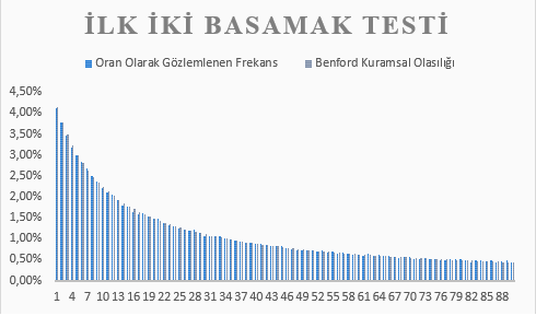 Sütun grafik: ilk iki basamak testi, 2005–2013 dönemi; gözlemlenen frekans Benford olasılığıyla neredeyse çakışıyor
