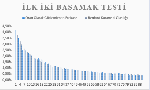 Sütun grafik: ilk iki basamak testi, 1994–2004 dönemi; 10'dan 99'a gözlemlenen frekans ile Benford olasılığı, yüzde 4'ten 0,5'e azalan