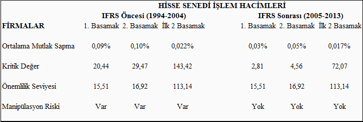 Tablo: hisse senedi işlem hacimleri için uygunluk testi sonuçları; IFRS öncesi (1994–2004) kritik değerler 20,44, 29,47 ve 143,42 önemlilik seviyelerinin üzerinde, manipülasyon riski var; IFRS sonrası (2005–2013) 2,81, 4,56 ve 72,07 ile risk yok