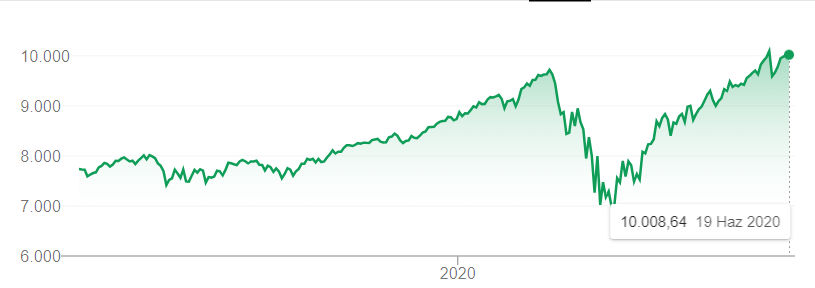 accafin nasdaq 100 endeksi