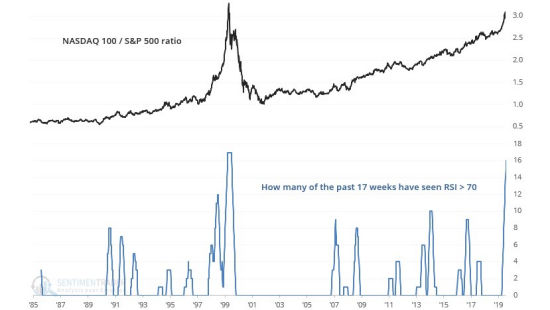 accafin nasdaq vs sp500