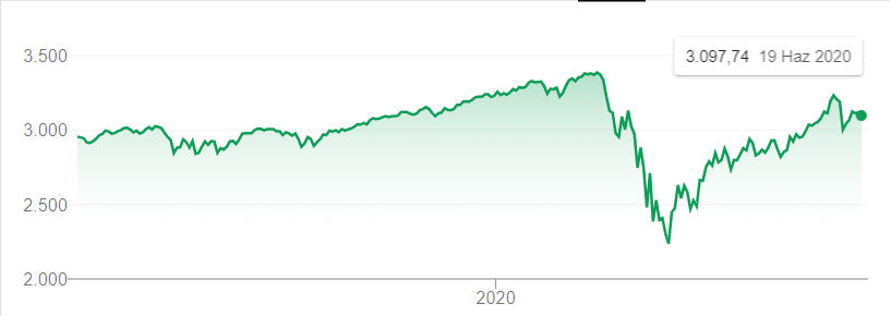 accafin sp500 endeksi